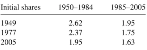 Figure 5 plots the filtered standard deviations for these five sectors as computed from (W t ) 