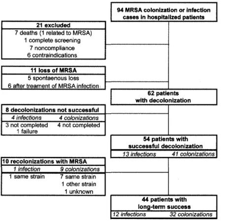 FIGURE  i. Diagram summarizing inclusion and exclusion of patients in the study. MRSA, methicillin-resistant Staphylococcus aureus