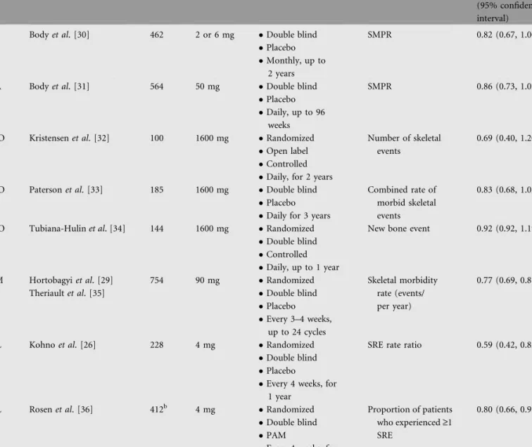 Table 2. Overview of the breast cancer trials with BP