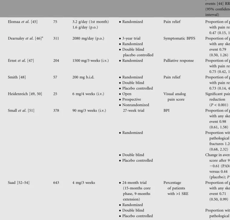 Table 3. Overview of the prostate cancer trials with BP