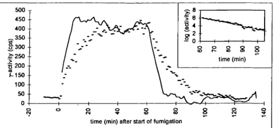 Fig. 1. On-line activity-record of  13 NO 2 -uptalce into a spruce shoot (dots) including decay analysis (insert) and flux of  13 N to the needles (solid line), calculated from the time-course of the activity by data inversion (Equation 2) and averaging ov