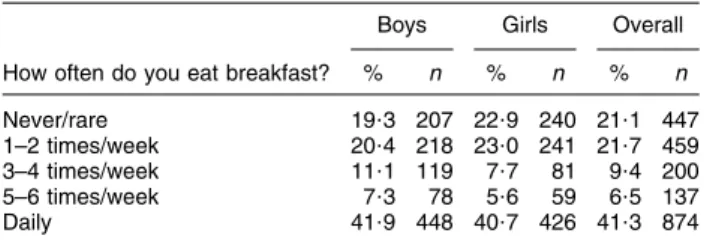 Table 3 illustrates the distribution of the various foods consumed during breakfast in our study sample
