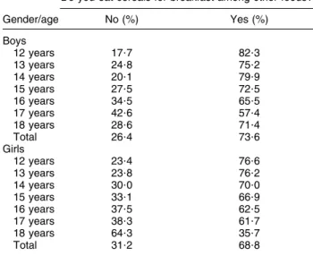 Table 3 Foods consumed during breakfast among children who participated in the VYRONAS study