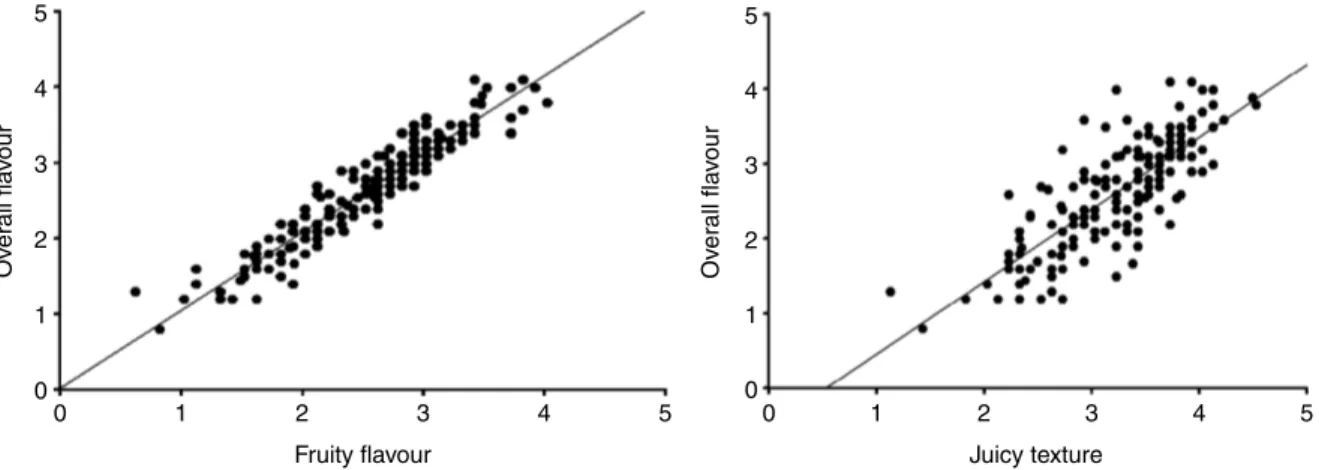 Fig. 1. Scatter plots with linear regression analysis of the overall flavour of tomato for different flavour-contributing components with fruity flavour on left and juicy texture on right