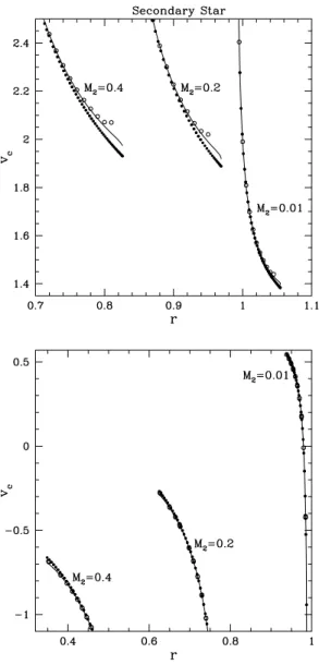 Figure 5. As Fig. 4, but for the secondary star.