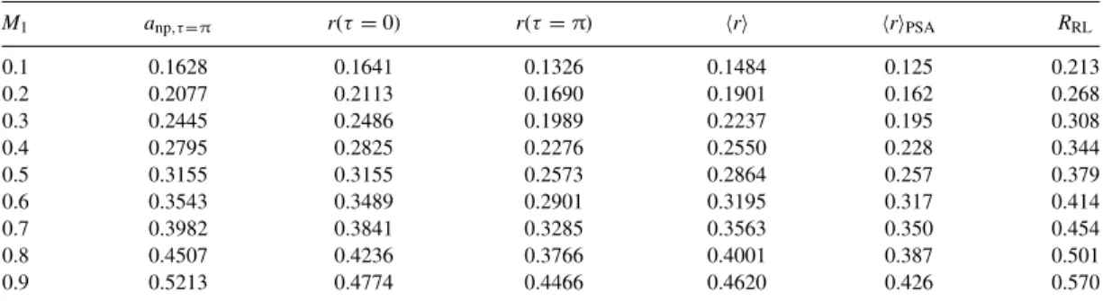 Table 1. Sizes of the circumstellar discs for various values of M 1 . M 1 a np,τ=π r(τ = 0) r(τ = π)  r   r  PSA R RL 0.1 0.1628 0.1641 0.1326 0.1484 0.125 0.213 0.2 0.2077 0.2113 0.1690 0.1901 0.162 0.268 0.3 0.2445 0.2486 0.1989 0.2237 0.195 0.308 0.4 0.
