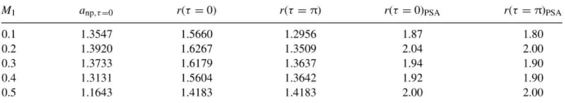 Table 2. Size of the central gap in the circumbinary disc for various values of M 1 . M 1 a np,τ=0 r( τ = 0) r( τ = π) r( τ = 0) PSA r( τ = π) PSA 0.1 1.3547 1.5660 1.2956 1.87 1.80 0.2 1.3920 1.6267 1.3509 2.04 2.00 0.3 1.3733 1.6179 1.3637 1.94 1.90 0.4 