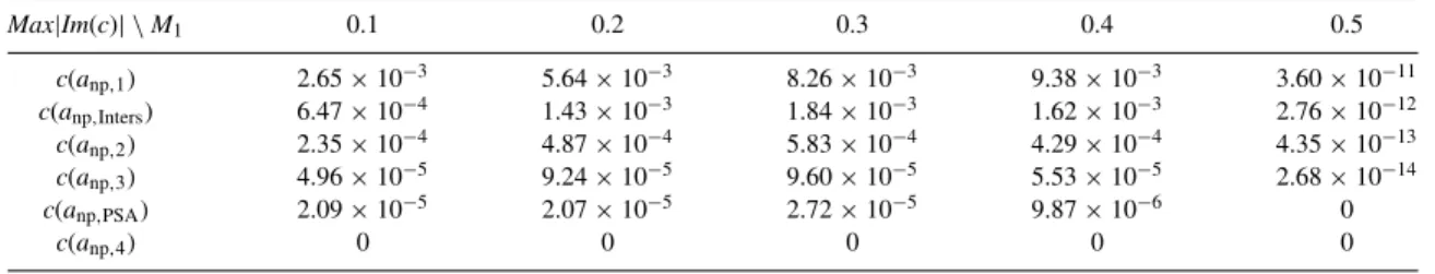 Table 4. Maximum imaginary part of c for the orbits studied in the instability analysis.