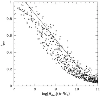 Figure 2. The cold gas mass fraction, defined as the ratio between the mass of cold gas and the total mass of stars and cold gas, as a function of stellar mass predicted by the pre-heating model (crosses)