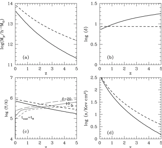 Figure 3. The mass (a), overdensity (b), gas temperature (c) and gas specific entropy (d) of pancakes around low-mass haloes at the time of first axis collapse.