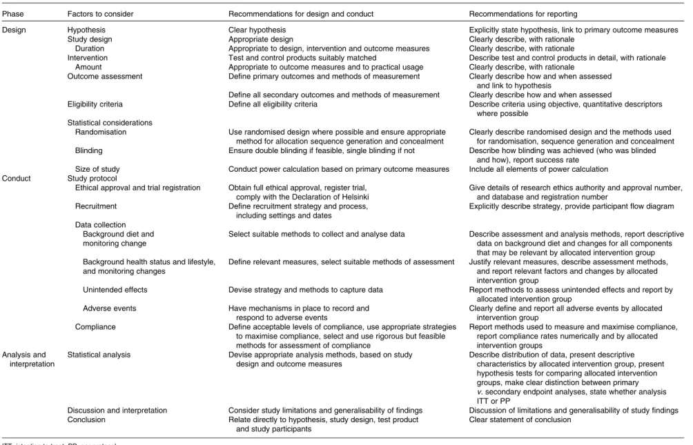 Table 1. Checklist: factors to be considered, and recommendations for best practice when designing, conducting and reporting human intervention studies to evaluate the health benefits of foods
