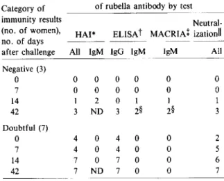Table 1. Antibody response of women with negative or doubtful immunity to rubella 15 years after  vaccina-tion on challenge with Cendehill vaccine strain.