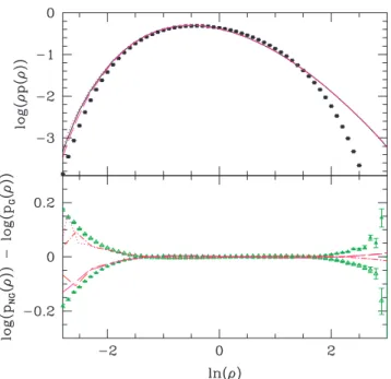 Fig. 1 compares our model with the measured redshift space PDF of counts in 8 h −1 Mpc spheres