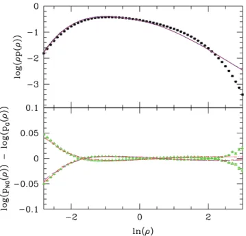 Figure 2. Same as Fig. 1, but for counts in spheres of radius 4h − 1 Mpc.