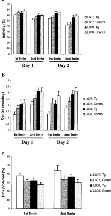 Figure 5. Analysis of exploratory behavior in Sim2 transgenic mice. Animals were observed in two periods of 5 min on two consecutive days