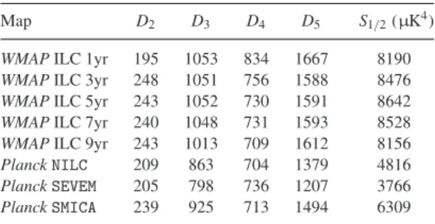 Table 2. The power spectrum coefficients, D  , in units of µ K 2 extracted from cleaned, full-sky maps provided by WMAP and Planck.