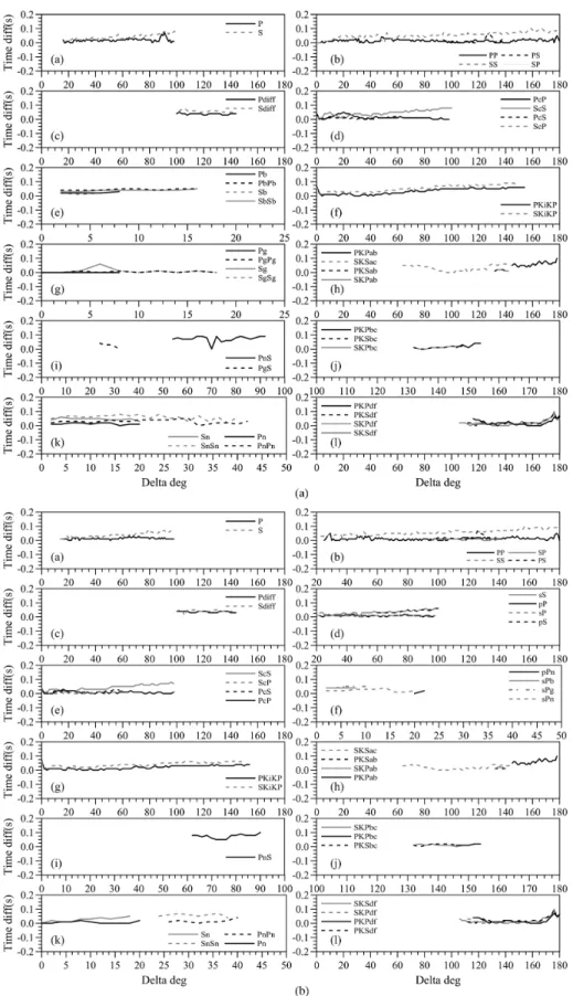 Figure 11. (a) The time difference (error) curves between the calculated and the AK 135 theoretical traveltime tables for a focal depth of 0.0 km (diagram a: for P and S; diagram b: for PP, SS, PS and SP; diagram c: for Pdiff and Sdiff; diagram d: PcP, ScS