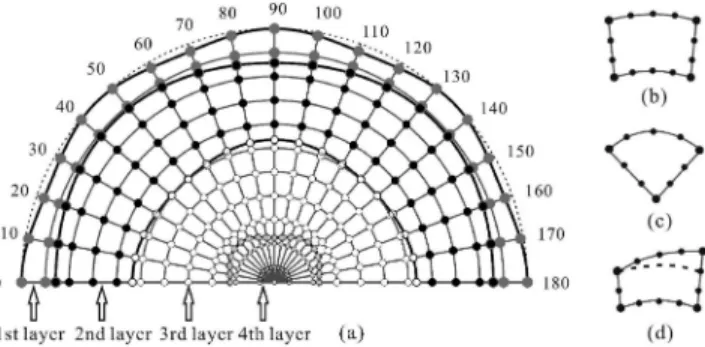 Figure 1. Model parametrization in 2-D spherical (polar) coordinates (di- (di-agram a, for clear representation, the secondary nodes are not depicted) and three kinds of cells used to divide the spherical model with undulated topography or discontinuities 