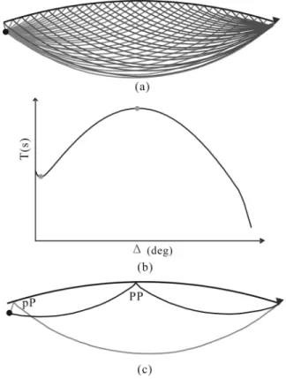 Figure 5. Diagram showing correction for Earth ellipticity. The radius varies over the surface of the ellipsoid.
