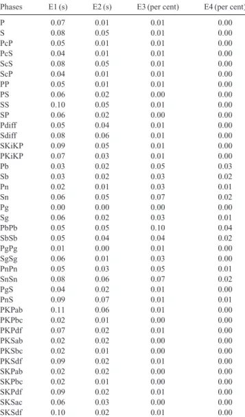 Table 2. Same as for Table 1, but with a focal depth of 100.0 km.