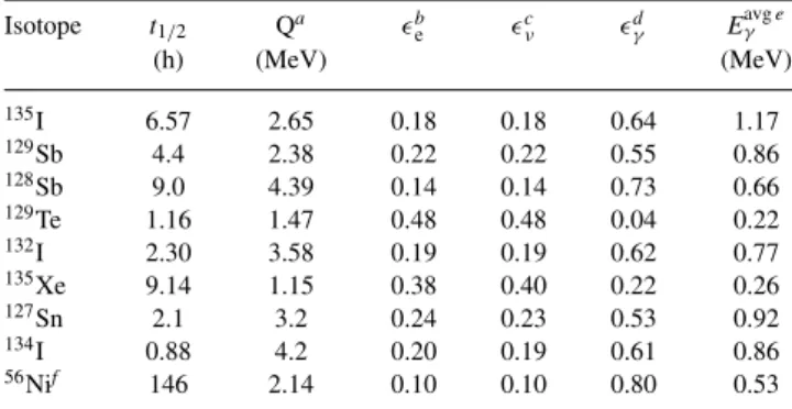 Table 1. Properties of the dominant β-decay nuclei at t ∼ 1 d.