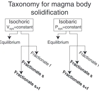 Figure 2 shows a classification of closed-system thermo- thermo-dynamic and system mass-transfer paths associated with magma solidification, modified from Fowler &amp; Spera (2008)