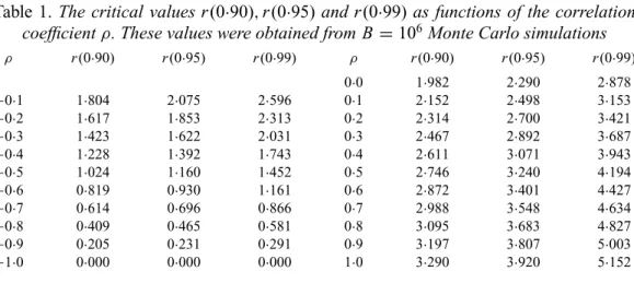 Table 1. The critical values r (0 · 90) , r (0 · 95) and r (0 · 99) as functions of the correlation coefficient ρ 