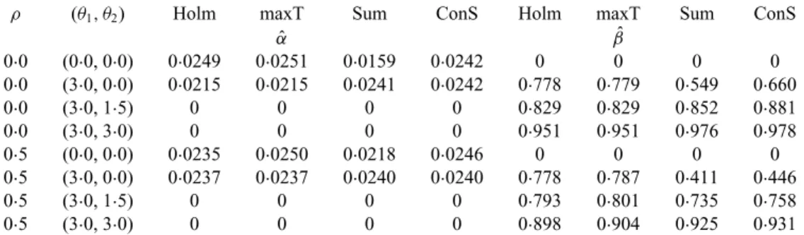 Table 2. Comparison of empirical familywise error rate, denoted by α ˆ , and empirical power, denoted by βˆ , attained by different methods as functions of the correlation ρ