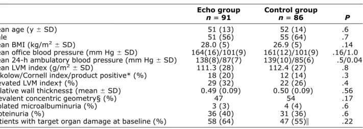 Table 1. Baseline characteristics of patients with definite hypertension (n ⫽ 177) Echo group n ⴝ 91 Control groupnⴝ86 P Mean age (y ⫾ SD) 51 (13) 52 (14) .6 Male 51 (56) 55 (64) .7 Mean BMI (kg/m 2 ⫾ SD) 28.0 (5) 26.9 (5) .14