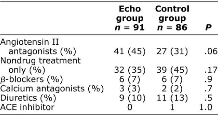 Table 2. Treatment allocation at baseline Echo group n ⴝ 91 Controlgroupnⴝ86 P Angiotensin II antagonists (%) 41 (45) 27 (31) .06 Nondrug treatment only (%) 32 (35) 39 (45) .17 ␤ -blockers (%) 6 (7) 6 (7) .9 Calcium antagonists (%) 3 (3) 2 (2) .7 Diuretics
