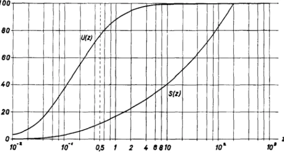 table i. Nous indiquons ci-apres les moyennes de normalisation utilisees. 100 eo 60 40 20 Fonctions de distribution U (z) et S (z) (Groupes 1-5, ajustement graphique, en pour-cent)