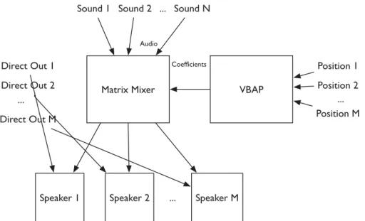 Table 2. Options for defining sound sources and control data in Zirkonium.