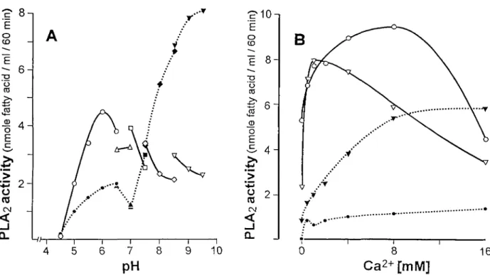 Fig. 1. Effect of pH (A) and calcium (B) on PLA 2  enzyme activity in crude plasma ( , solid line and open symbols) and in plasma extract ( , open line and closed symbols)