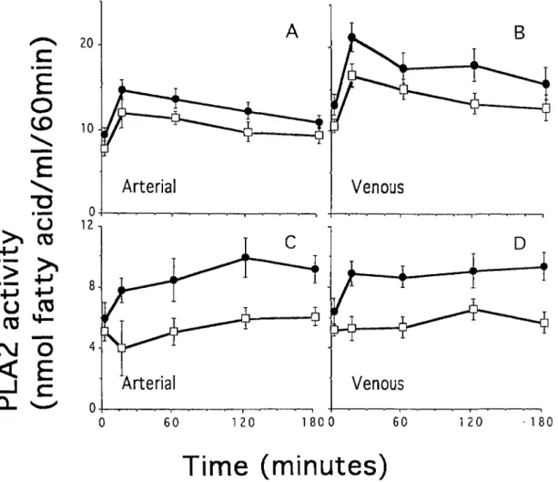 Fig. 3. PLA 2  activity measurements in crude plasma (A and B) and in plasma extract (C and D) before (0 min) and at several time points during dialysis