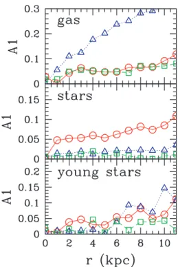 Figure 10. Normalized strength of the Fourier component m = 1 as a function of radius, for gas (top panel), global stellar content (central panel) and young stellar population (bottom panel)