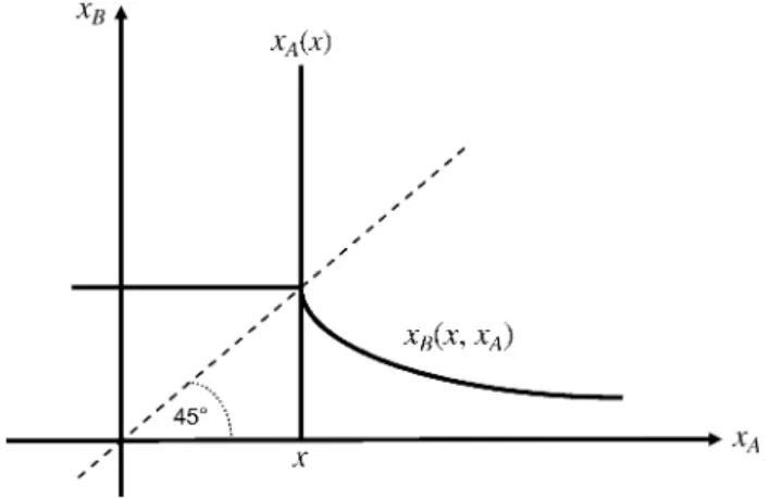 Figure 3. Reaction Functions Under Sequential Submissions.