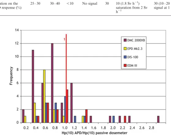 Table 2. Effect of the pulse frequency (1 – 20 s 21 ): percentage of variation on the APD response for a dose equivalent rate51.8 Sv h 21 and a pulse duration520 ms.