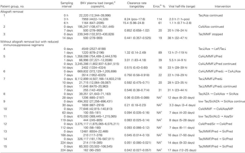 Table 1. Calculated BK virus (BKV) clearance rates and half-lives in vivo.