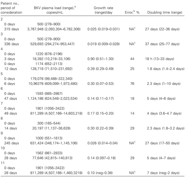 Table 2. Calculated BK virus (BKV) growth rates and doubling times in vivo.