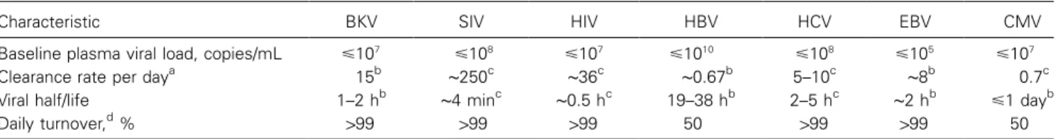 Table 3. Contrasting BK virus (BKV) kinetics with other known viral kinetics.