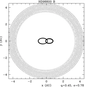 Figure 9. Stable invariant loops making up the circumbinary disc of HD98800 B, using the parameters of Boden et al