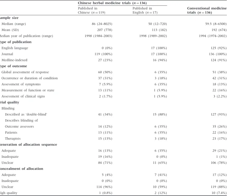 Table 2 Characteristics of placebo-controlled trials of Chinese herbal medicine and conventional medicine Chinese herbal medicine trials (n ¼136)