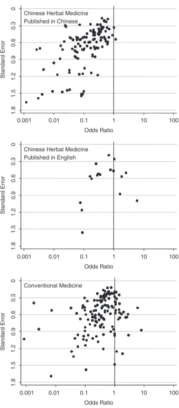 Figure 2 Funnel plot of 119 trials of Chinese herbal medicine published in Chinese (upper panel), 17 Chinese herbal medicine published in English (middle panel) and 136 matched conventional medicine trials (lower panel)