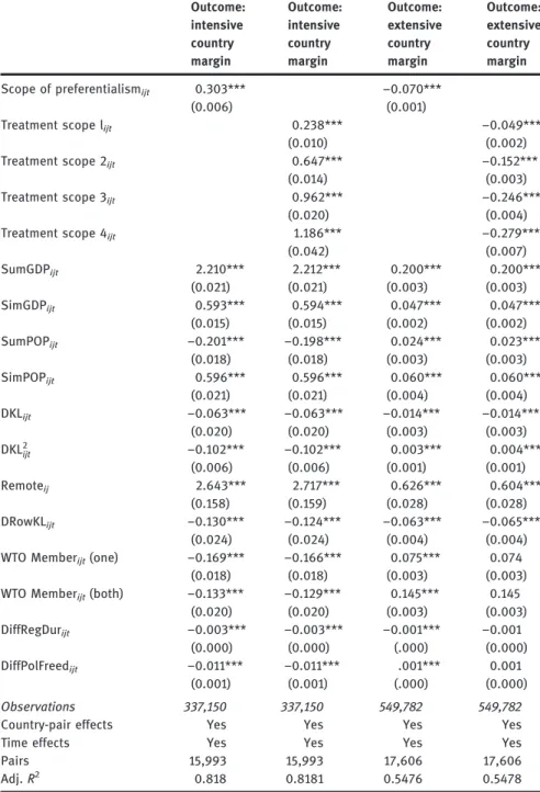 Table 5: Average treatment effects in linear fixed effects models. Outcome: intensive country margin Outcome:intensivecountrymargin Outcome:extensivecountrymargin Outcome:extensivecountrymargin