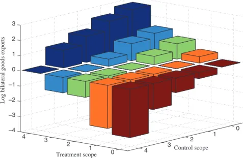Figure 4: ATTs at intensive export margin.