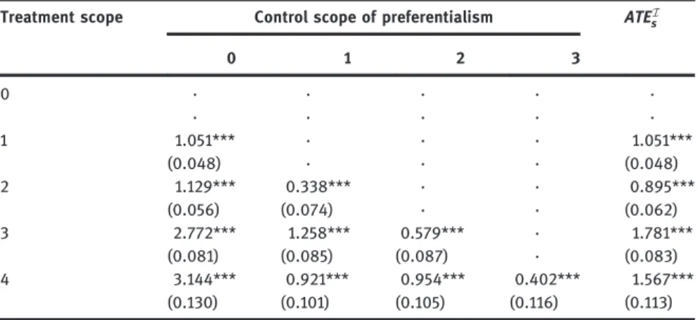 Table 9: Scope-dyad-specific (ATE s;~ I s ) and scope-specific (ATE s I ) ATEs at intensive export margin based on findings in table 7.