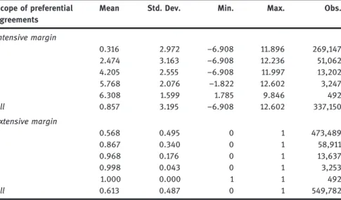 Table 1: Intensive and extensive country margin of goods exports over all years (1960 – 2005).