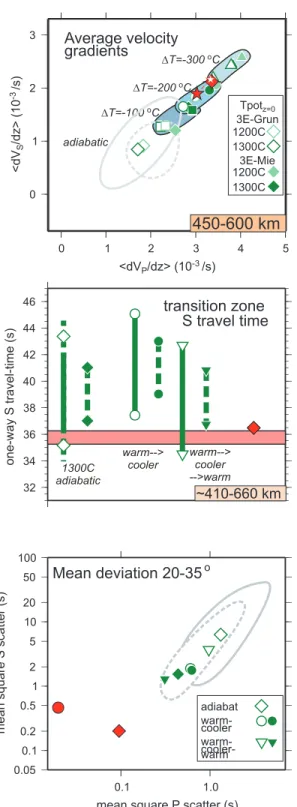 Figure 7. Alternative, non-adiabatic thermal structures tested against seis- seis-mic data