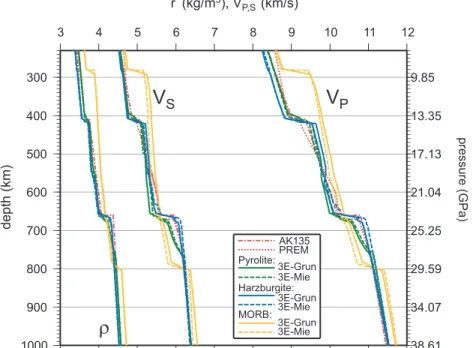 Figure 8. Density, V P and V S profiles for the three end-member compositions pyrolite, harzburgite and MORB (as defined in Table 1), and the seismic references AK135 and PREM.