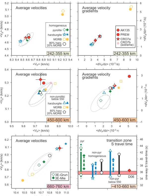 Figure 9. Average velocities, velocity gradients, and SS-precursor travel times for different chemical compositions at different depth intervals